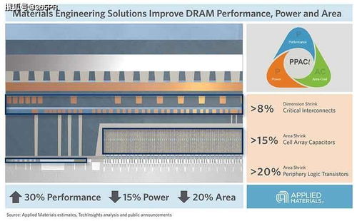 新材料工程方案 突破DRAM電容器微縮瓶頸，加速物聯網與計算機網絡工程融合